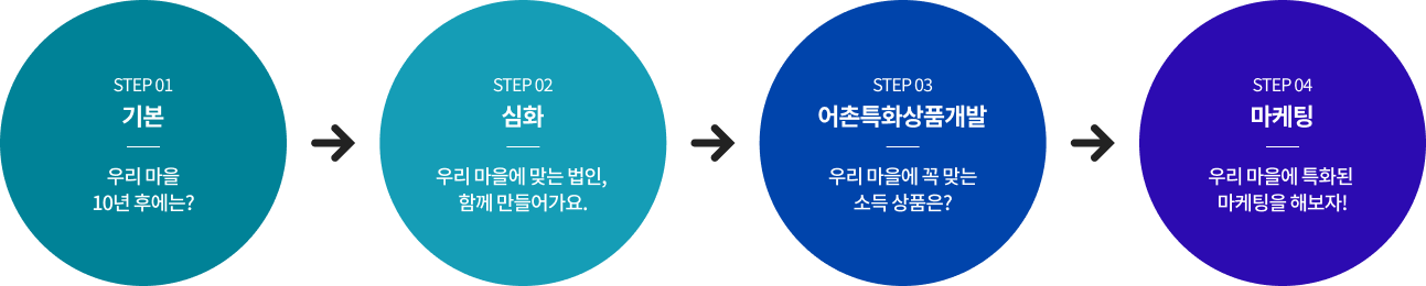 어촌특화과정 설명이미지