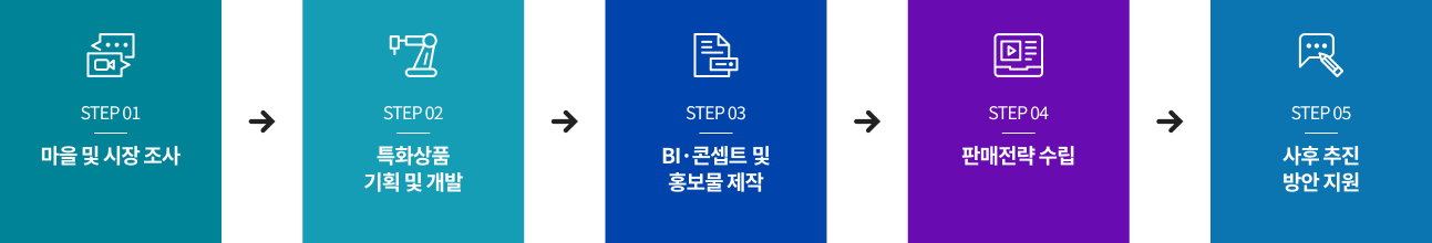 특화상품 개발 설명이미지